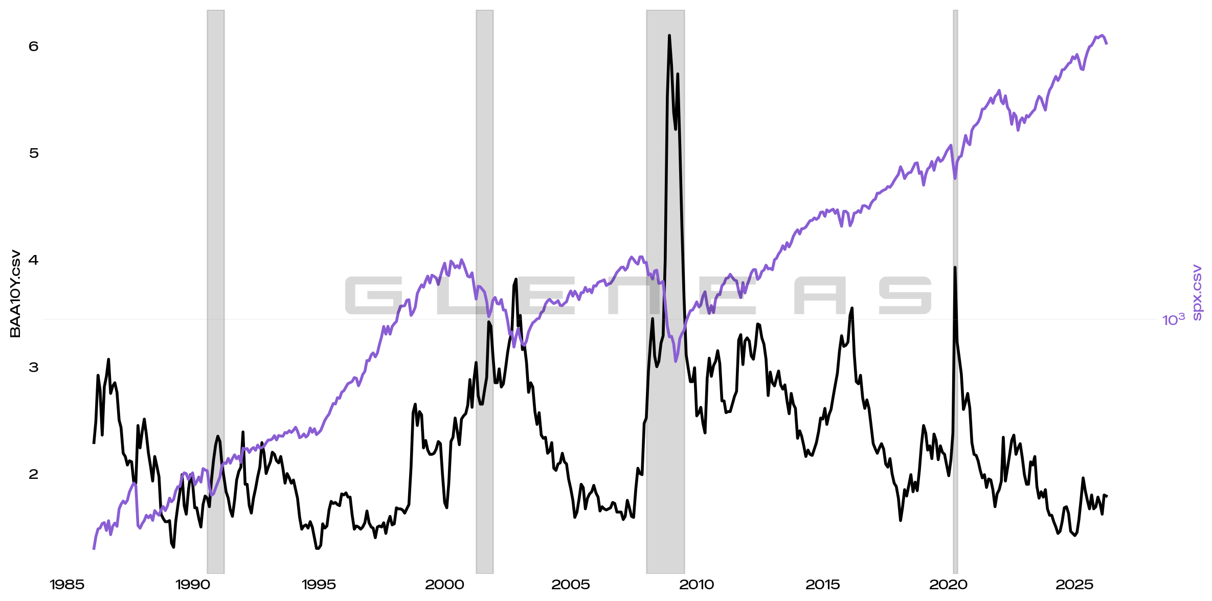 Credit spreads don't lie