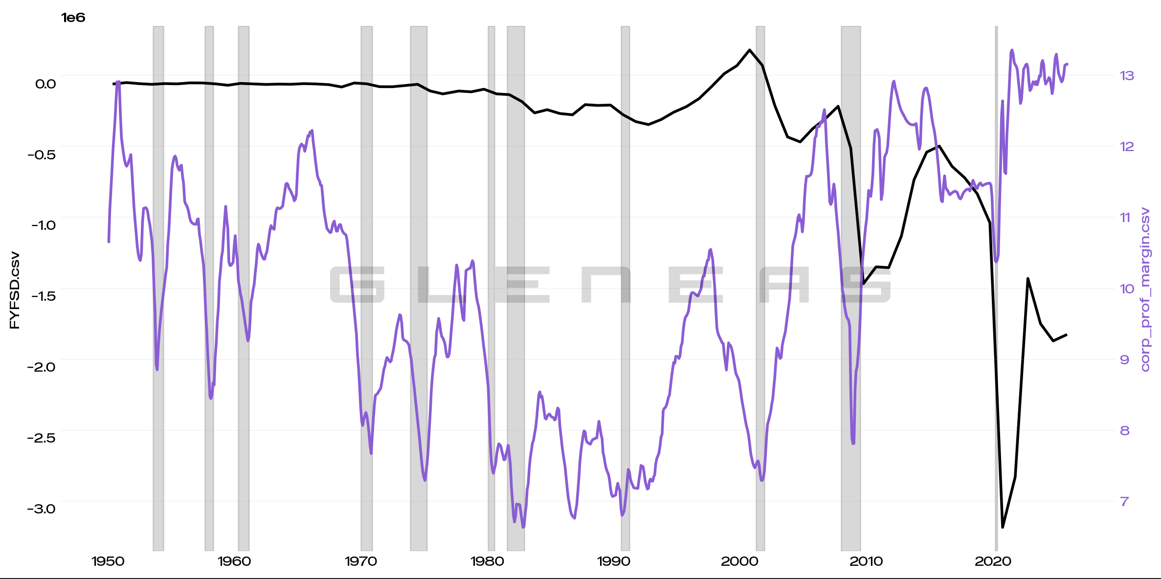 More government spending means corporations do better