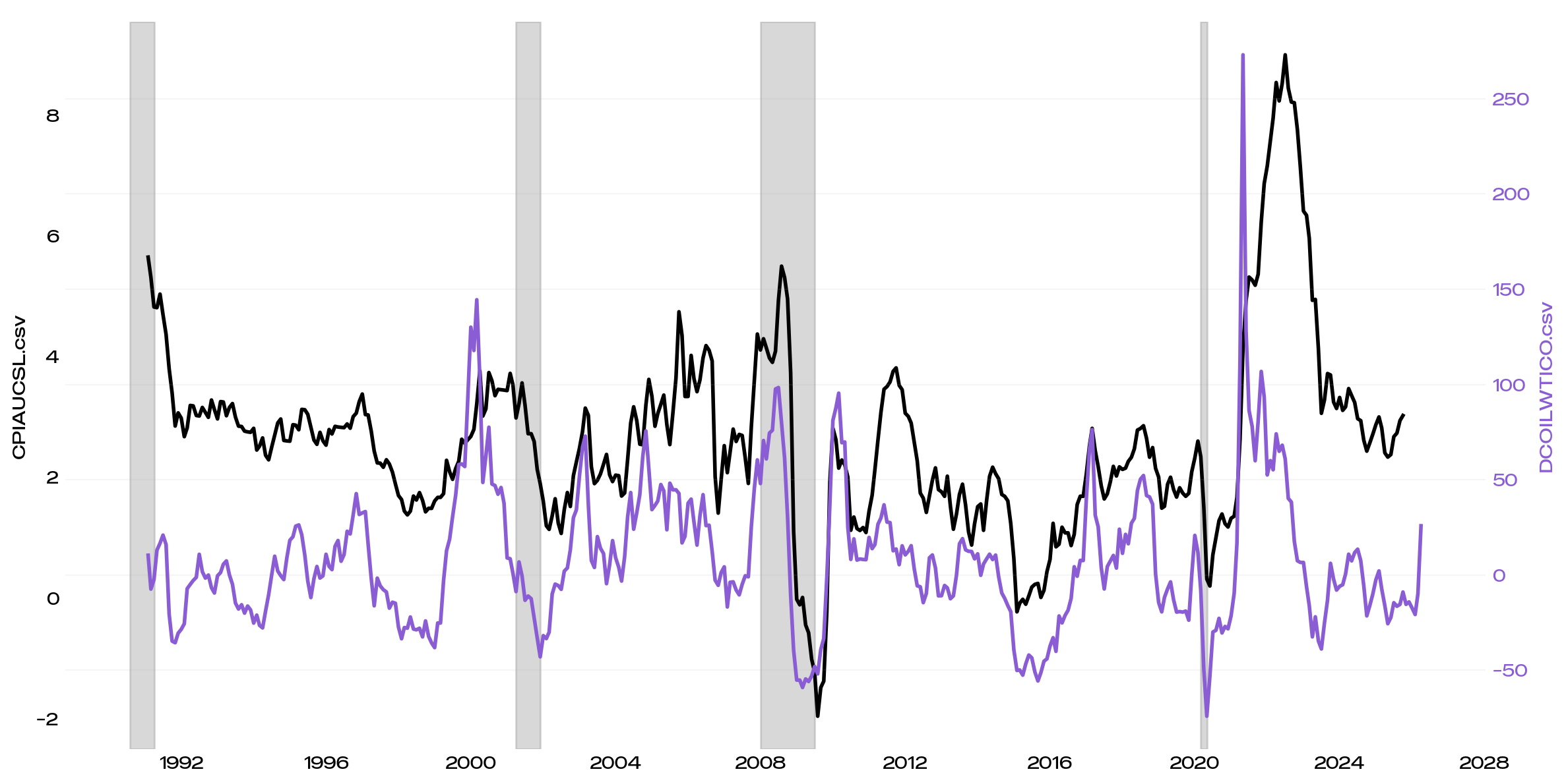 Oil drives inflation